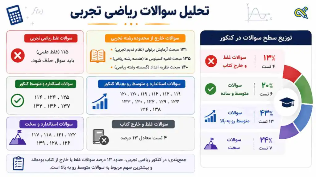تحلیل و بررسی کنکور 1402
