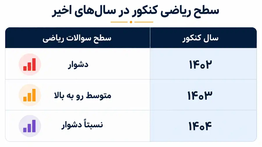 سطح ریاضی کنکور سال های اخیر
