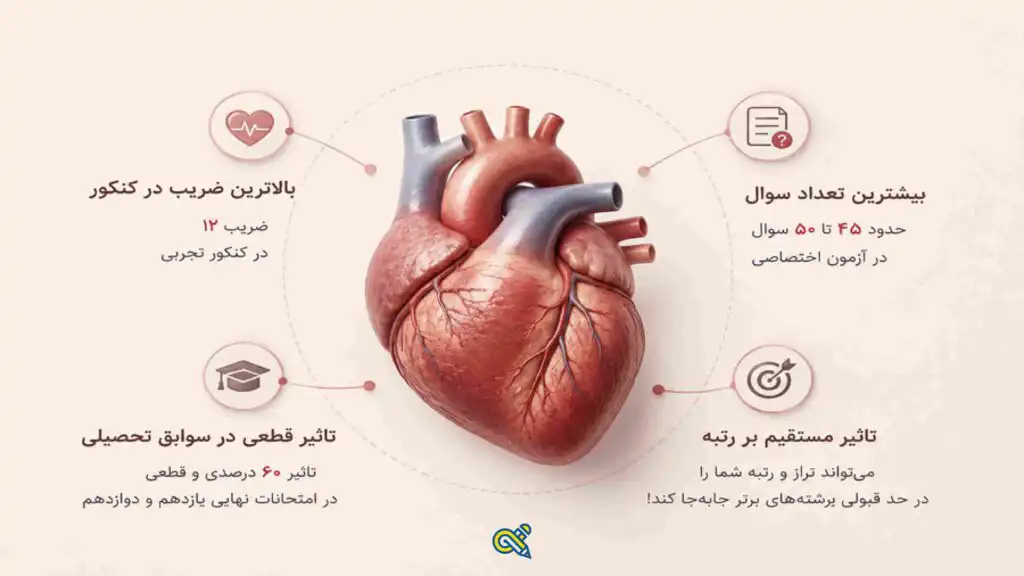 اهمیت درس زیست در کنکور