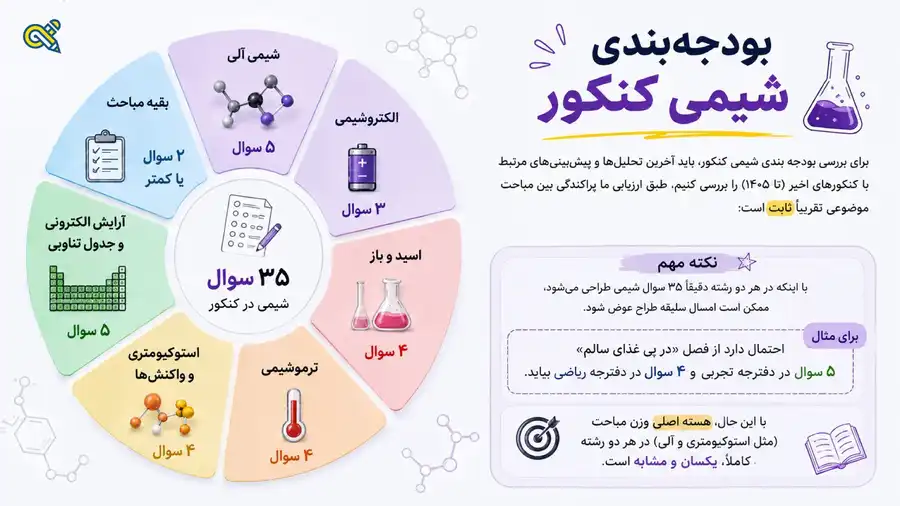 بودجه بندی شیمی کنکور