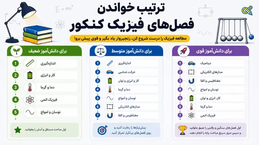 ترتیب خواندن فصل های فیزیک کنکور