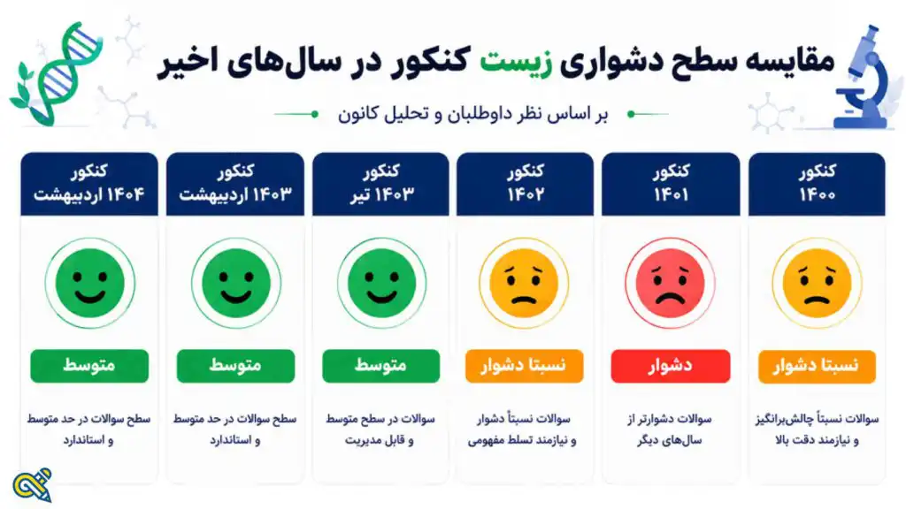 مقایسه سطح زیست کنکور در سال‌های اخیر