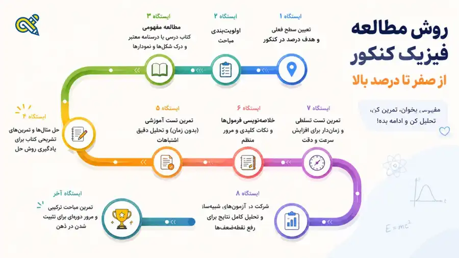 روش مطالعه فیزیک کنکور