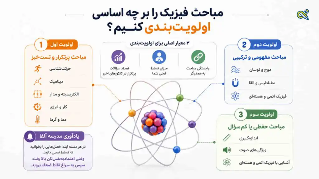 با چه اولویتی فیزیک کنکور را بخوانیم