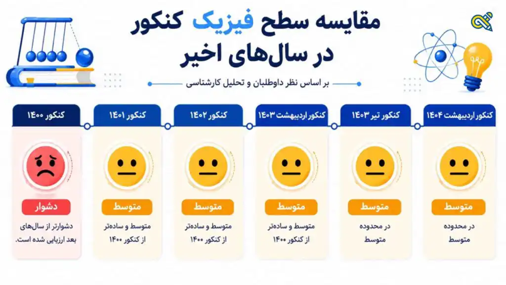 مقایسه سطح فیزیک کنکور در سالهای اخیر