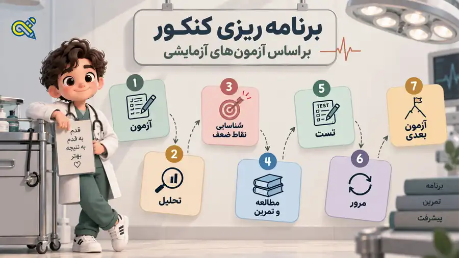 برنامه ریزی کنکور بر اساس ازمون های ازمایشی