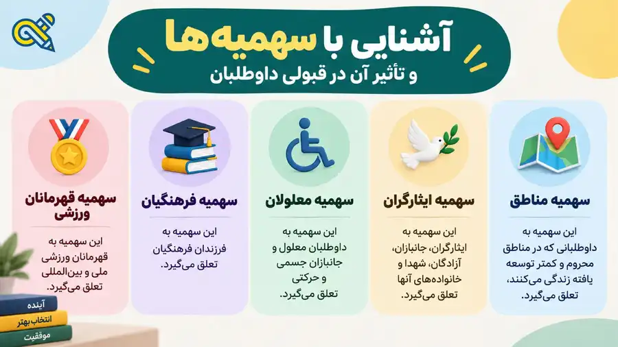 آشنایی با سهمیه های کنکور
